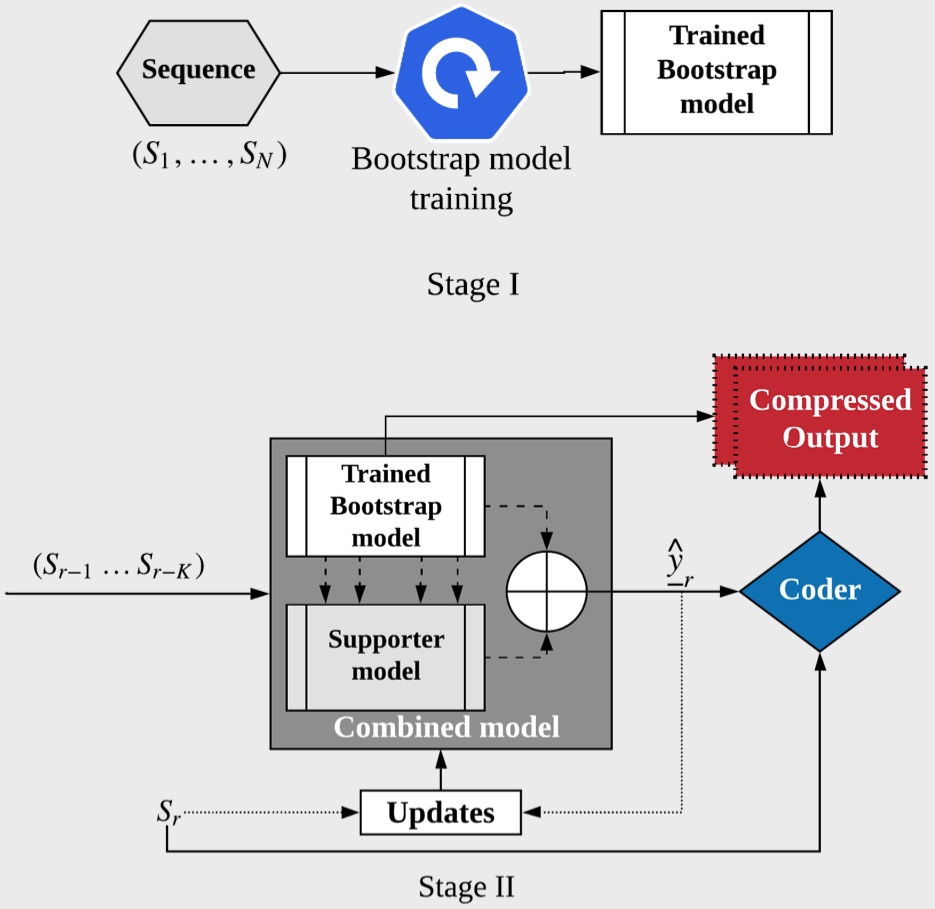 Glottal Closure Instant detection
